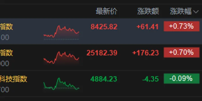 港股收评:恒指涨0.7% 科指跌0.09% 半导体板块回调 创新药概念回暖 联想涨超21%