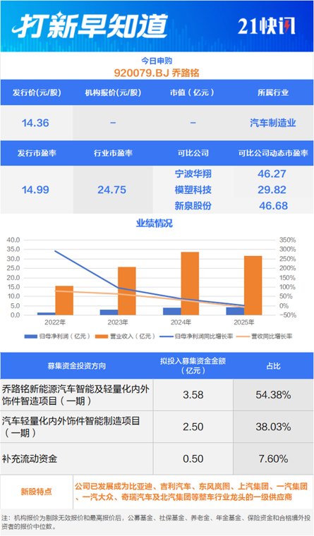吉利“小伙伴”申购,半导体材料“小巨人”今日上市丨打新早知道